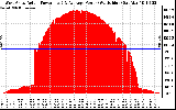 Solar PV/Inverter Performance West Array Actual & Average Power Output