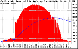 Solar PV/Inverter Performance West Array Actual & Running Average Power Output