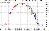 Solar PV/Inverter Performance Photovoltaic Panel Power Output