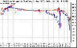 Solar PV/Inverter Performance Photovoltaic Panel Voltage Output