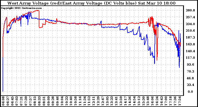 Solar PV/Inverter Performance Photovoltaic Panel Voltage Output