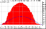 Solar PV/Inverter Performance East Array Power Output & Solar Radiation