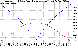 Solar PV/Inverter Performance Sun Altitude Angle & Azimuth Angle