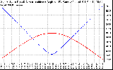 Solar PV/Inverter Performance Sun Altitude Angle & Sun Incidence Angle on PV Panels