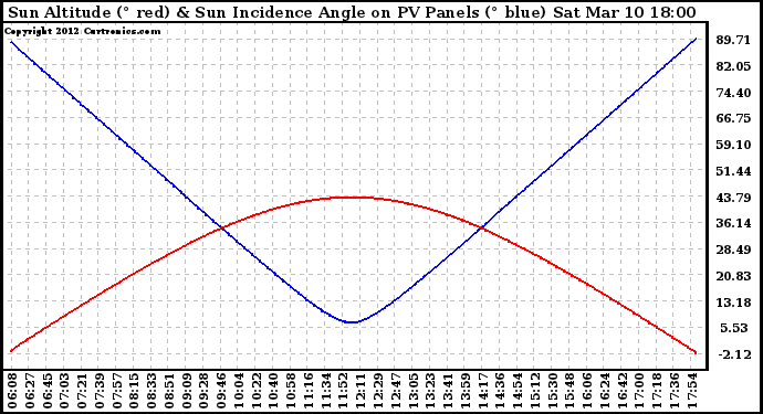 Solar PV/Inverter Performance Sun Altitude Angle & Sun Incidence Angle on PV Panels