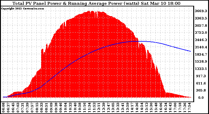 Solar PV/Inverter Performance Total PV Panel & Running Average Power Output