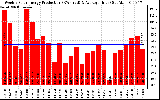 Solar PV/Inverter Performance Weekly Solar Energy Production