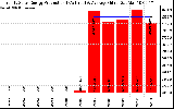 Solar PV/Inverter Performance Yearly Solar Energy Production