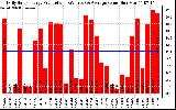 Solar PV/Inverter Performance Daily Solar Energy Production