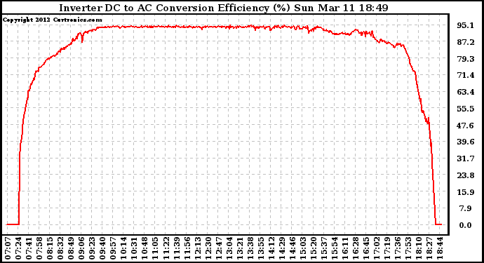 Solar PV/Inverter Performance Inverter DC to AC Conversion Efficiency