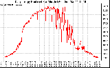 Solar PV/Inverter Performance Daily Energy Production Per Minute