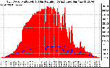 Solar PV/Inverter Performance Grid Power & Solar Radiation