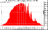 Solar PV/Inverter Performance Inverter Power Output