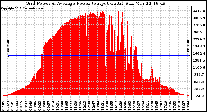 Solar PV/Inverter Performance Inverter Power Output
