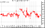 Solar PV/Inverter Performance Grid Voltage