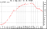 Solar PV/Inverter Performance Outdoor Temperature