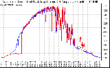 Solar PV/Inverter Performance Photovoltaic Panel Current Output