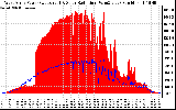 Solar PV/Inverter Performance West Array Power Output & Solar Radiation