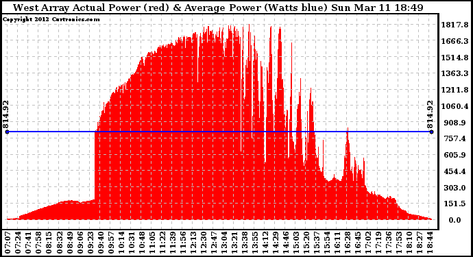 Solar PV/Inverter Performance West Array Actual & Average Power Output