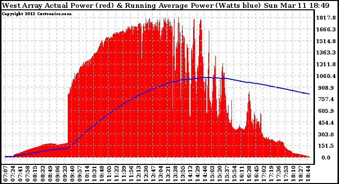 Solar PV/Inverter Performance West Array Actual & Running Average Power Output
