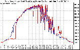 Solar PV/Inverter Performance Photovoltaic Panel Power Output