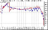 Solar PV/Inverter Performance Photovoltaic Panel Voltage Output