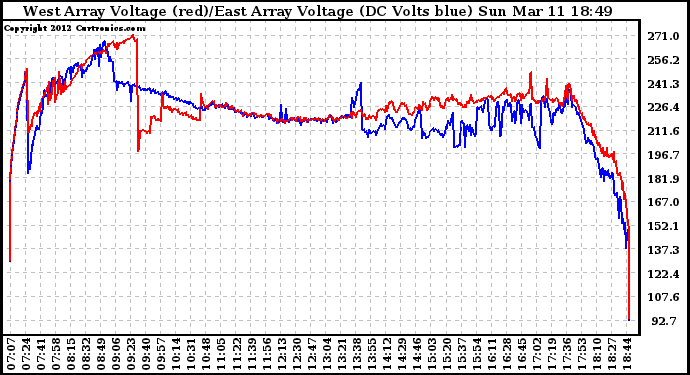 Solar PV/Inverter Performance Photovoltaic Panel Voltage Output