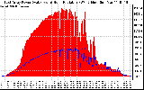 Solar PV/Inverter Performance East Array Power Output & Solar Radiation