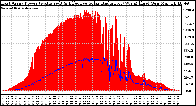 Solar PV/Inverter Performance East Array Power Output & Effective Solar Radiation