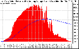 Solar PV/Inverter Performance East Array Actual & Running Average Power Output