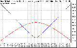 Solar PV/Inverter Performance Sun Altitude Angle & Sun Incidence Angle on PV Panels