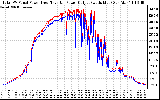 Solar PV/Inverter Performance PV Panel Power Output & Inverter Power Output