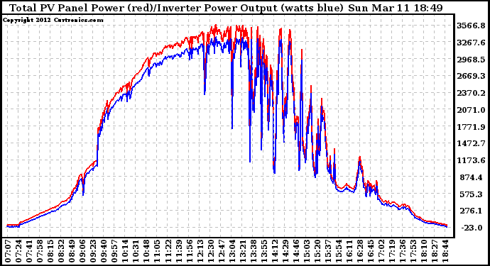 Solar PV/Inverter Performance PV Panel Power Output & Inverter Power Output