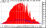 Solar PV/Inverter Performance Total PV Panel Power Output & Solar Radiation