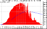 Solar PV/Inverter Performance Total PV Panel & Running Average Power Output