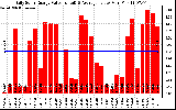 Solar PV/Inverter Performance Daily Solar Energy Production Value