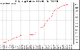 Solar PV/Inverter Performance Daily Energy Production