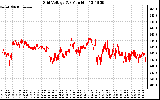 Solar PV/Inverter Performance Grid Voltage