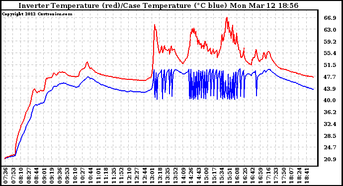 Solar PV/Inverter Performance Inverter Operating Temperature