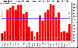 Solar PV/Inverter Performance Monthly Solar Energy Production Average Per Day (KWh)