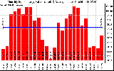 Solar PV/Inverter Performance Monthly Solar Energy Production Value