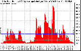 Solar PV/Inverter Performance Solar Radiation & Day Average per Minute