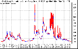 Solar PV/Inverter Performance Photovoltaic Panel Current Output