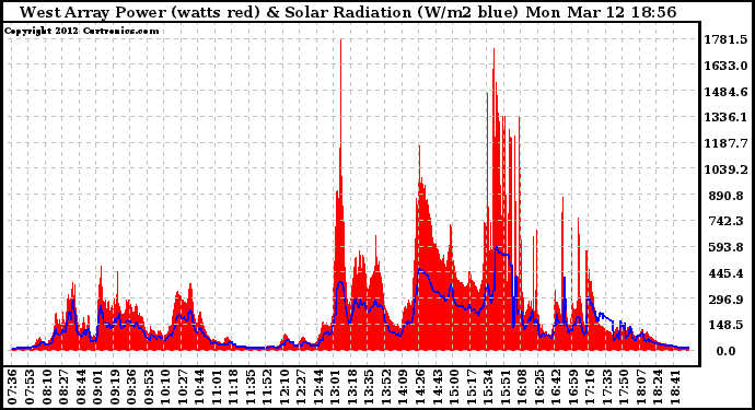 Solar PV/Inverter Performance West Array Power Output & Solar Radiation