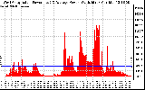 Solar PV/Inverter Performance West Array Actual & Average Power Output