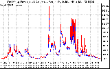 Solar PV/Inverter Performance Photovoltaic Panel Power Output