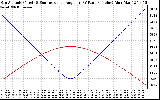 Solar PV/Inverter Performance Sun Altitude Angle & Sun Incidence Angle on PV Panels