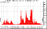 Solar PV/Inverter Performance Total PV Panel Power Output