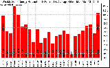 Solar PV/Inverter Performance Weekly Solar Energy Production