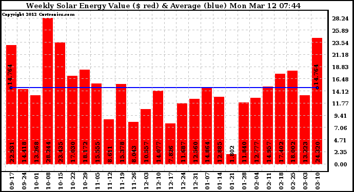 Solar PV/Inverter Performance Weekly Solar Energy Production Value